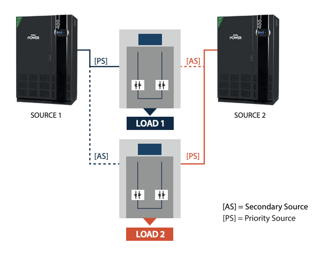 Statik Transfer Switch çalışma mantığı